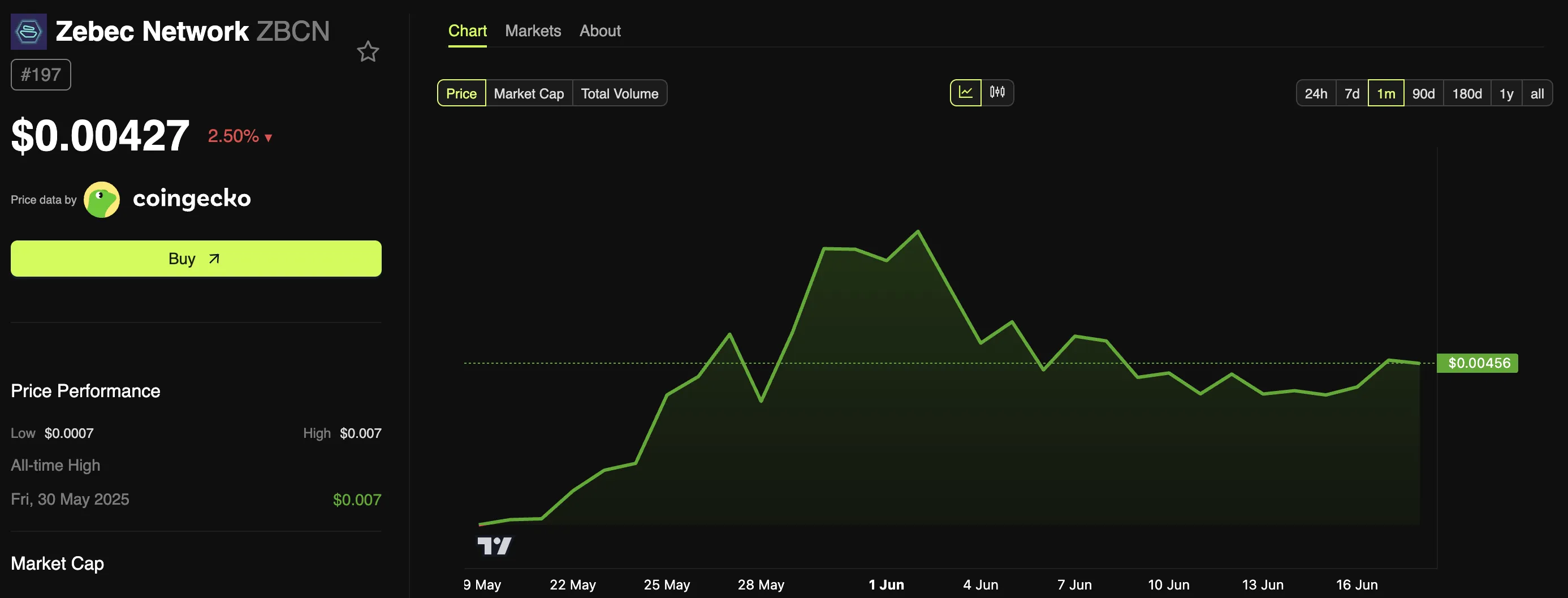 Zebec Network (ZBCN) Price Performance